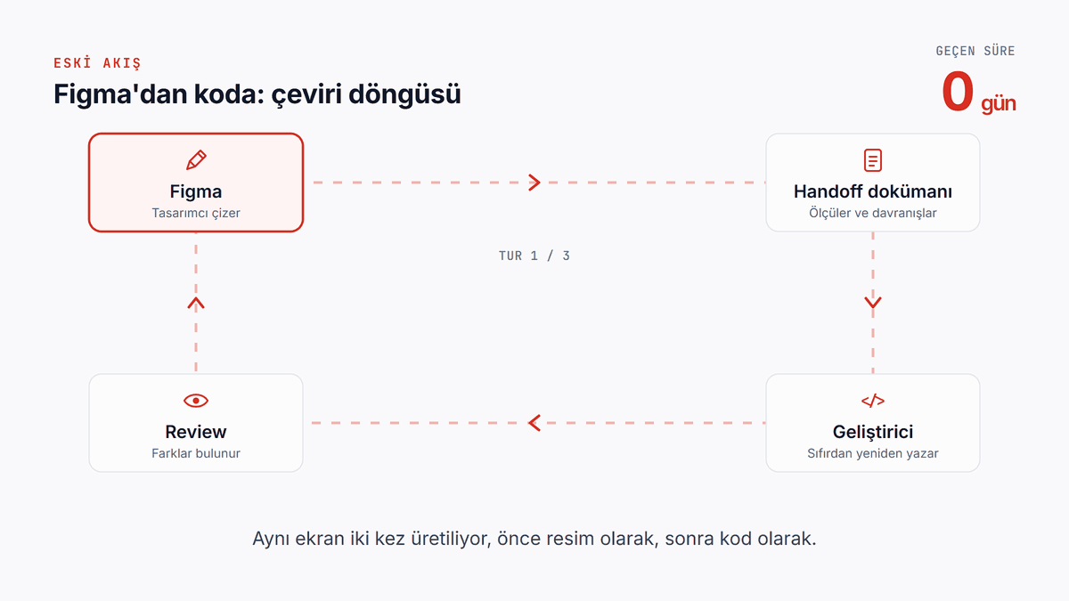 Animasyon: Figma, handoff dokümanı, geliştirici ve review kartları arasında dönen bir döngü. Her tur review'da yeni bir fark ekliyor: boşluk ölçüleri, hover durumu, boş ekran. Üç turda sayaç 21 güne çıkıyor; bir ekran 14–21 gün.