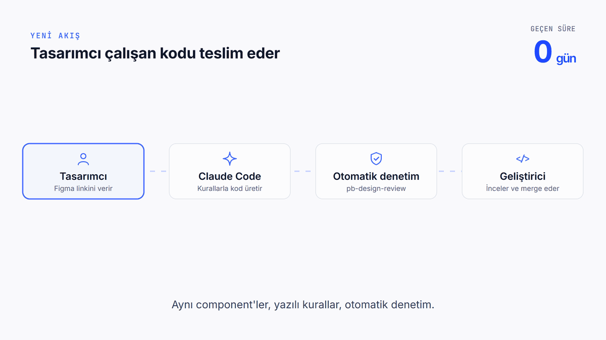 Animasyon: Tasarımcı, Claude Code, otomatik denetim ve geliştirici kartları tek bir hatta soldan sağa ilerliyor, her adım yeşil onay alıyor. Sayaç 3 günde duruyor; önceki süre 14–21 gün. Ekran production'a çıkıyor.
