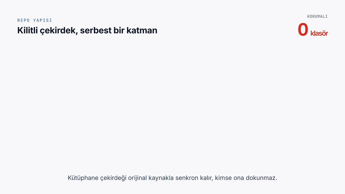 Animasyon: src/components klasör ağacı. base, application, foundations, marketing ve shared-assets klasörlerine kilit düşüyor, pb klasörü serbest kalıyor. Yanda üç koruma katmanı: Claude Code izin kuralları, terminal hook'u ve git pre-commit hook'u.