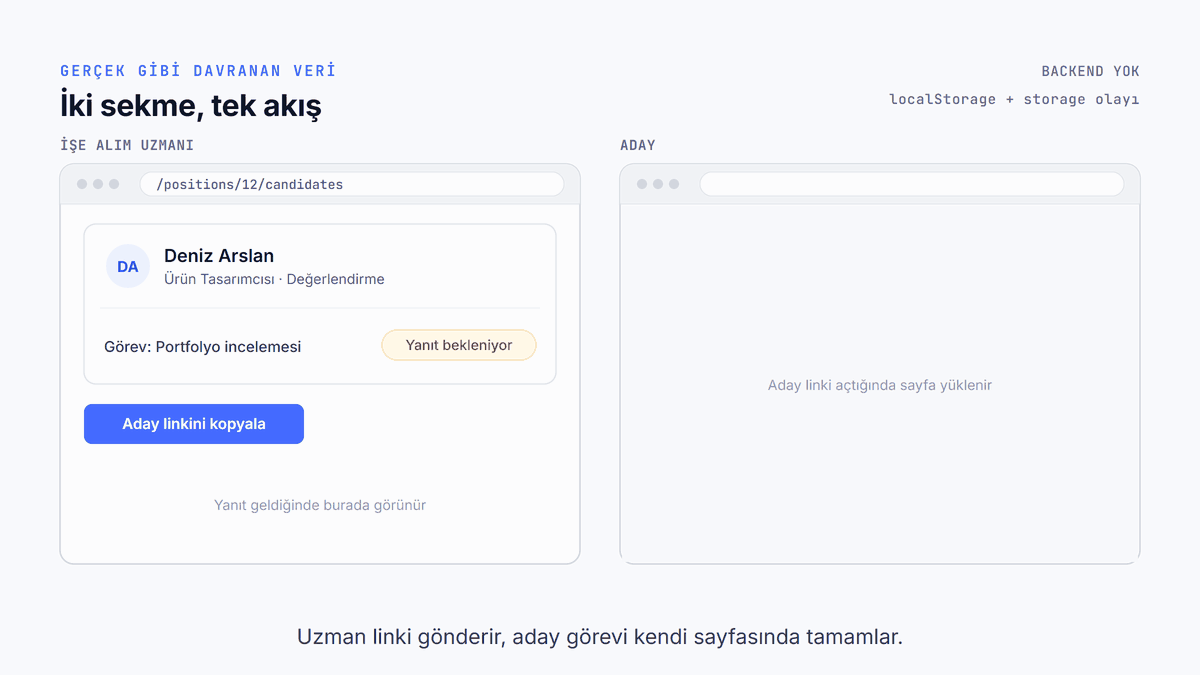 Animasyon: İki tarayıcı sekmesi. Uzman aday linkini kopyalıyor, aday kendi sekmesinde dosya ekleyip açıklama yazıyor ve gönderiyor. Bir storage olayı uzmanın sekmesine ulaşıyor; görev durumu kendiliğinden Tamamlandı oluyor.